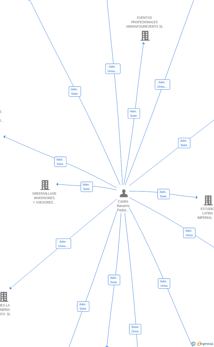 Vinculaciones societarias de CONSULTING INMOBILIARIO VALDEMORO SL
