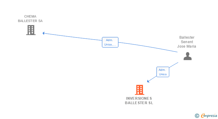 Vinculaciones societarias de INVERSIONES BALLESTER SL