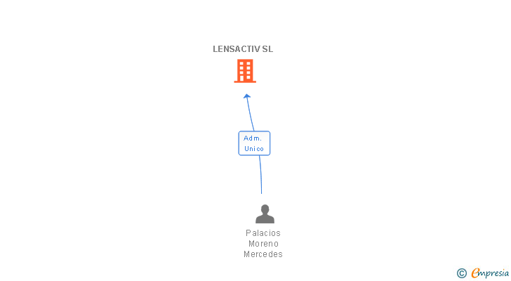 Vinculaciones societarias de LENSACTIV SL
