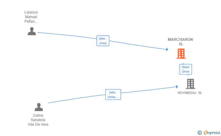 Vinculaciones societarias de MARCISARON SL