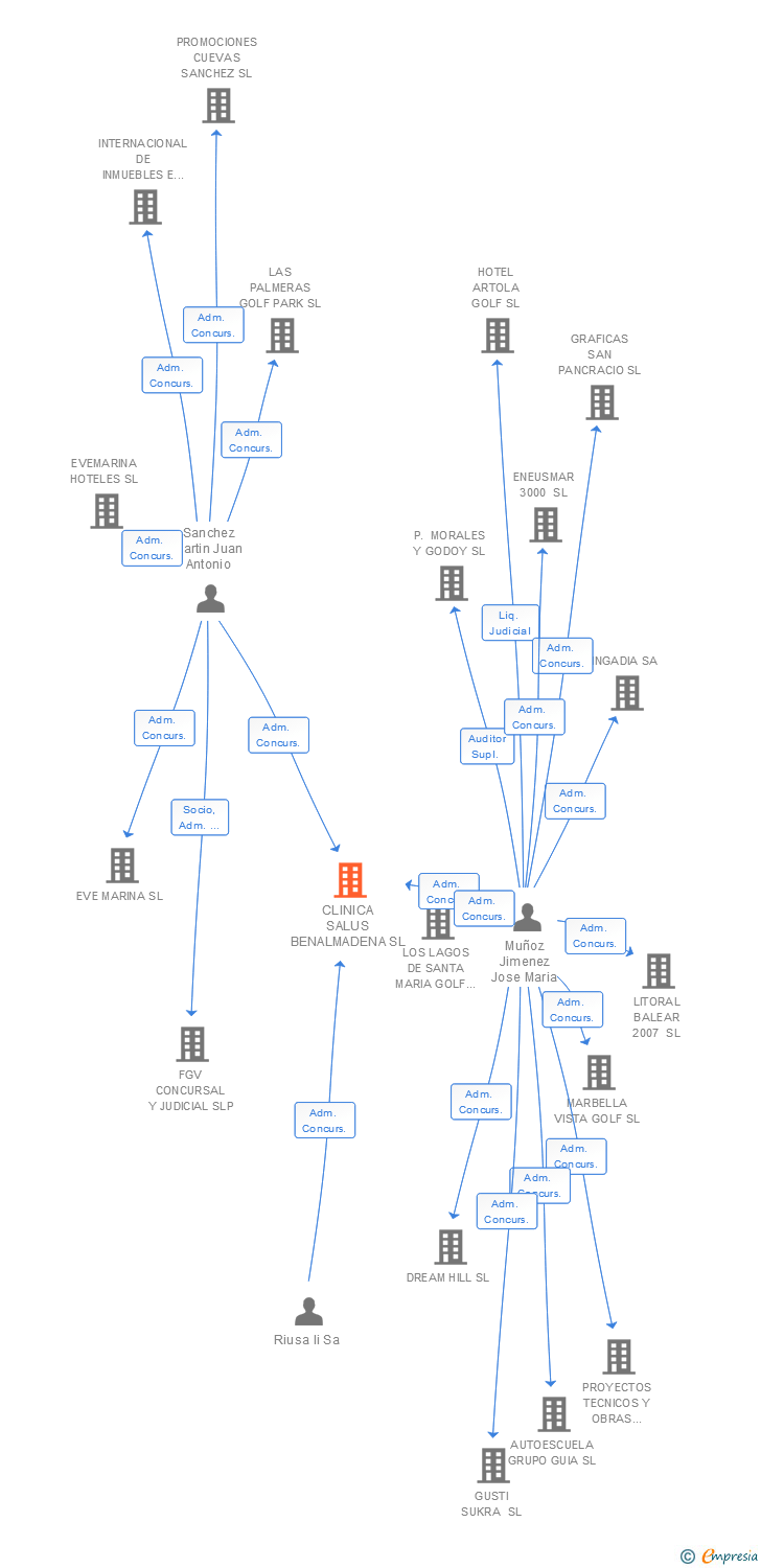 Vinculaciones societarias de CLINICA SALUS BENALMADENA SL
