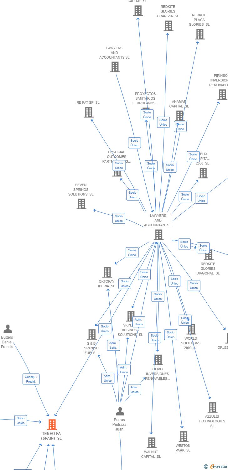 Vinculaciones societarias de TENEO FA (SPAIN) SL