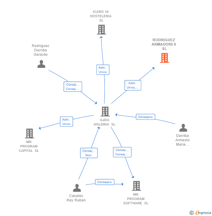 Vinculaciones societarias de RODRIGUEZ ARMADORES SL