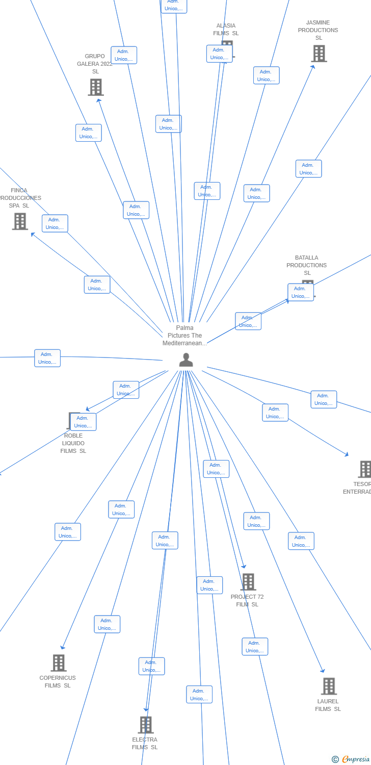 Vinculaciones societarias de SIRIO FILMS SL