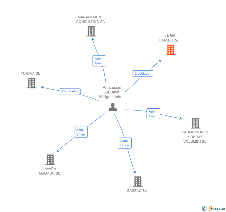 Vinculaciones societarias de JUMA LIJALO SL 