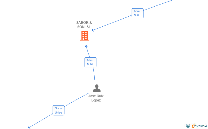 Vinculaciones societarias de SABOR & SON SL