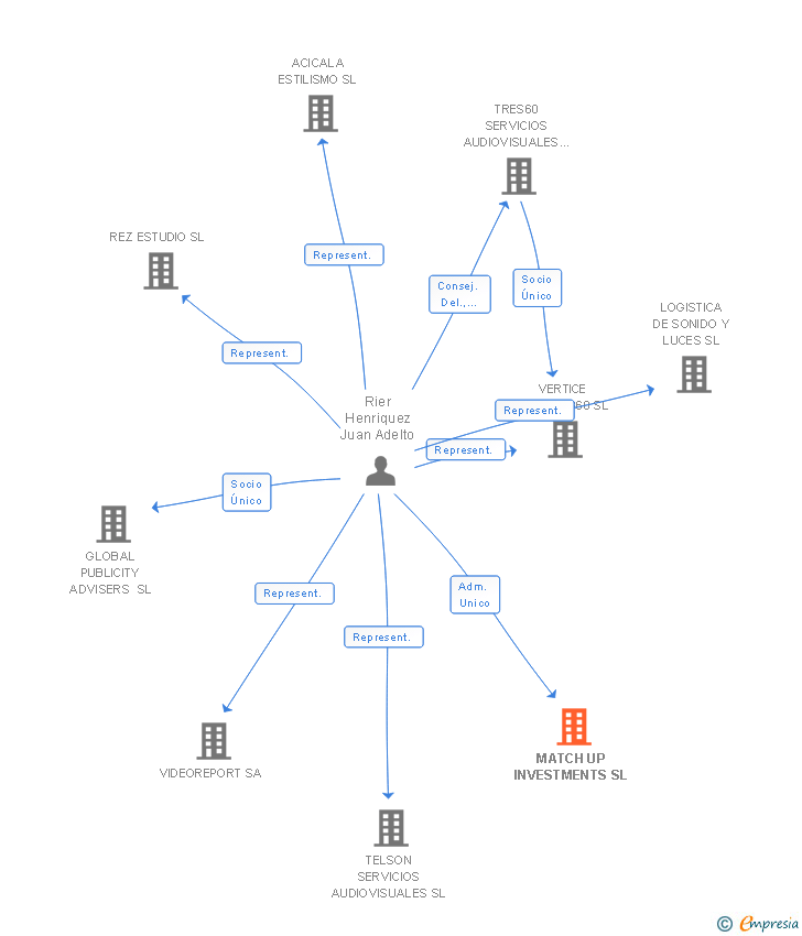 Vinculaciones societarias de MATCH UP INVESTMENTS SL