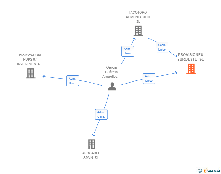 Vinculaciones societarias de PROVISIONES SUROESTE SL