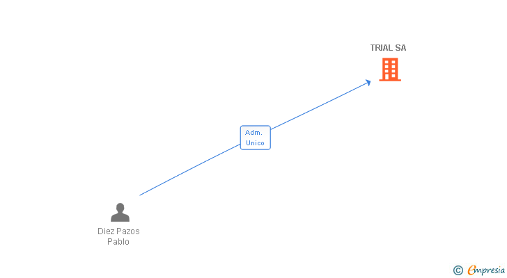 Vinculaciones societarias de TRIAL SA