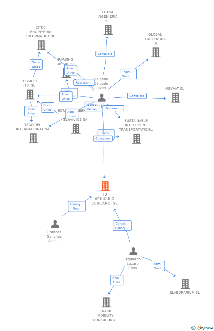 Vinculaciones societarias de TU VEHICULO CERCANO SL