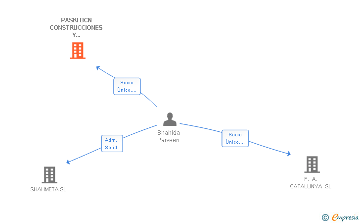 Vinculaciones societarias de PASKI BCN CONSTRUCCIONES Y SERVICIOS SL