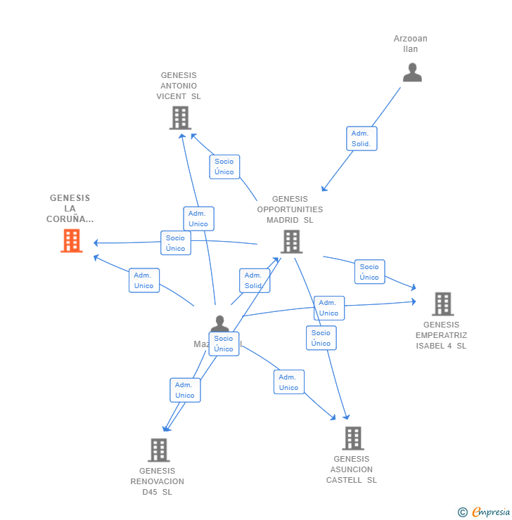 Vinculaciones societarias de GENESIS LA CORUÑA 21 SL