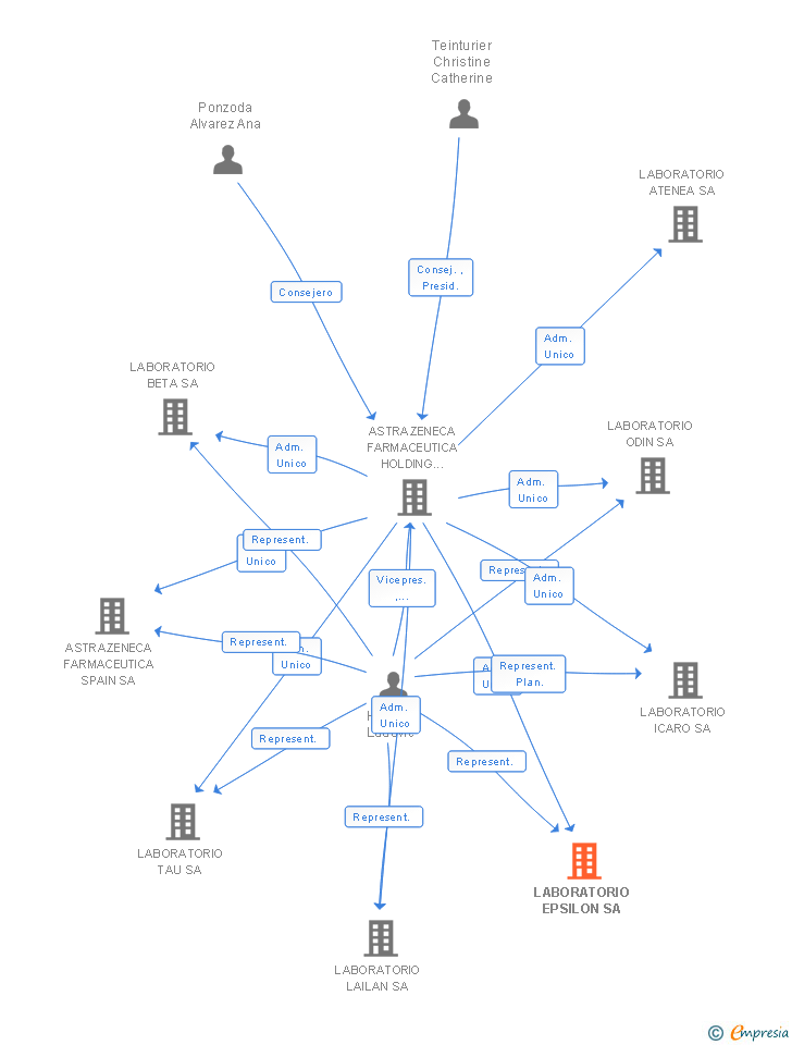 Vinculaciones societarias de LABORATORIO EPSILON SA