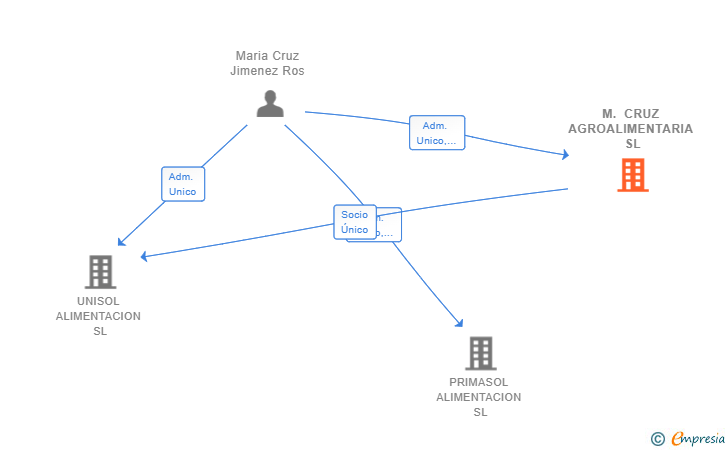 Vinculaciones societarias de M. CRUZ AGROALIMENTARIA SL