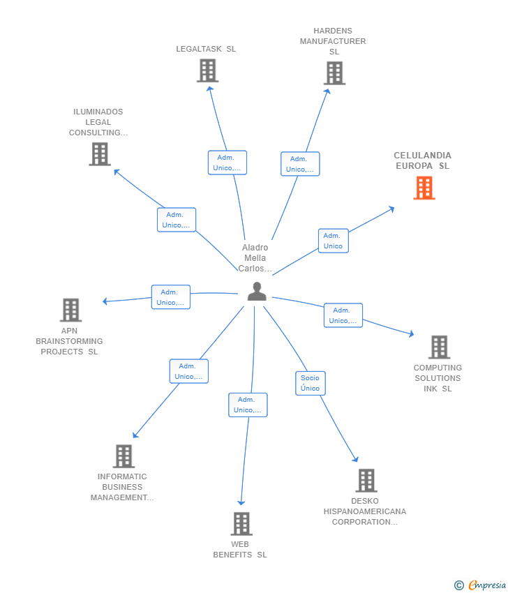 Vinculaciones societarias de CELULANDIA EUROPA SL