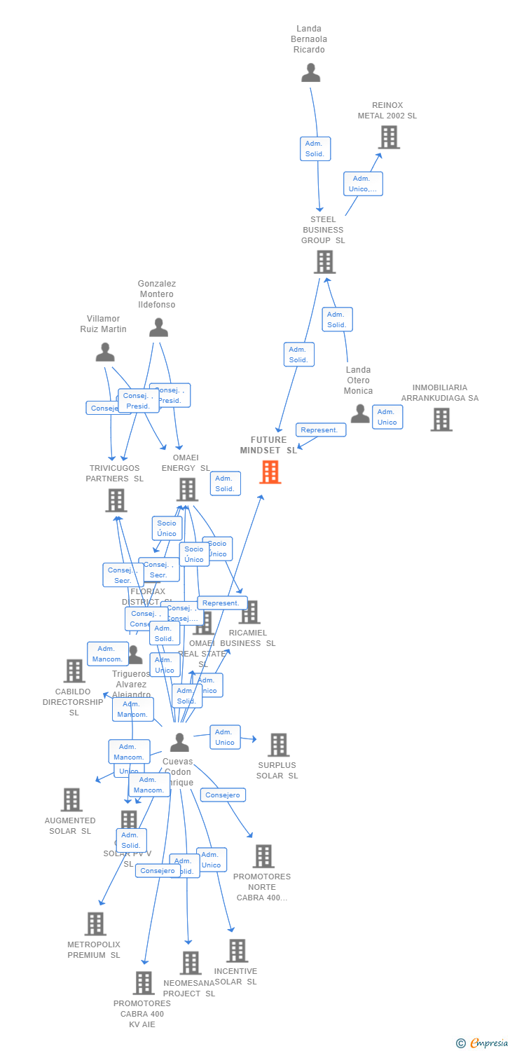 Vinculaciones societarias de FUTURE MINDSET SL