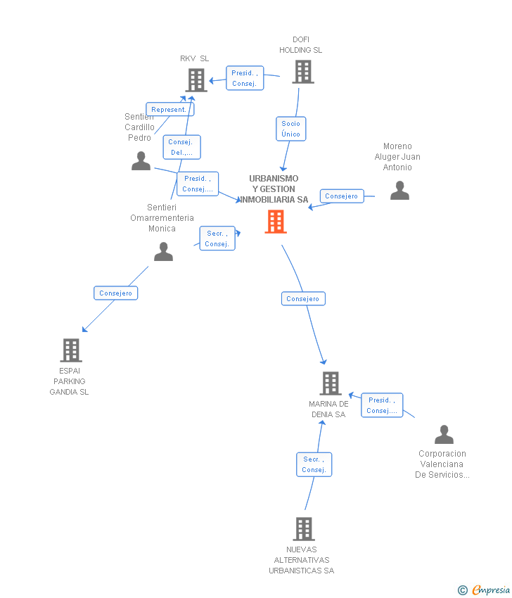 Vinculaciones societarias de URBANISMO Y GESTION INMOBILIARIA SA