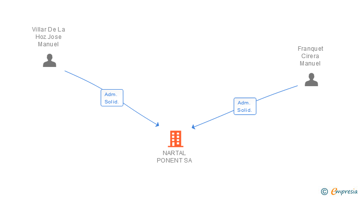 Vinculaciones societarias de NARTAL PONENT SA