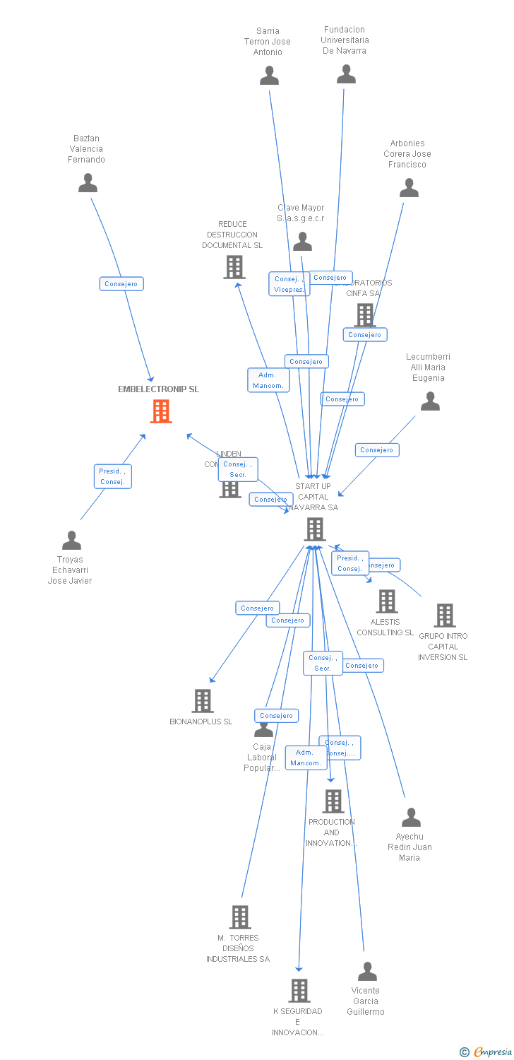 Vinculaciones societarias de EMBELECTRONIP SL