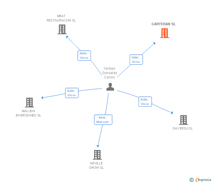 Vinculaciones societarias de GARYERAN SL