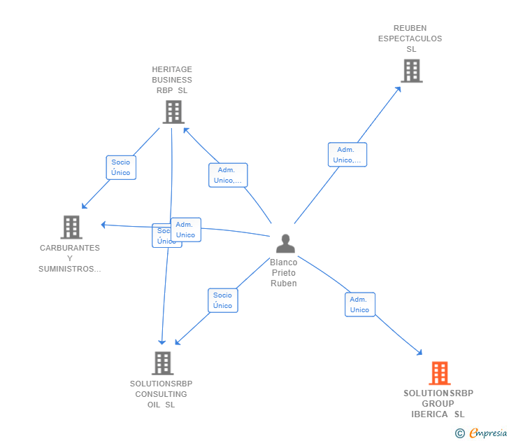 Vinculaciones societarias de SOLUTIONSRBP GROUP IBERICA SL