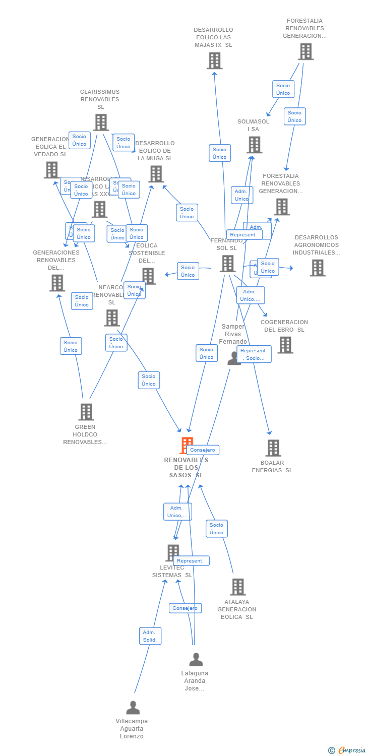 Vinculaciones societarias de RENOVABLES DE LOS SASOS SL