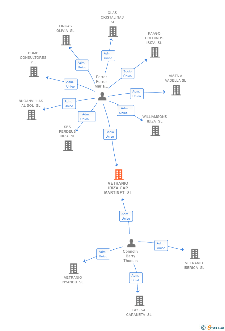 Vinculaciones societarias de VETRANIO IBIZA CAP MARTINET SL