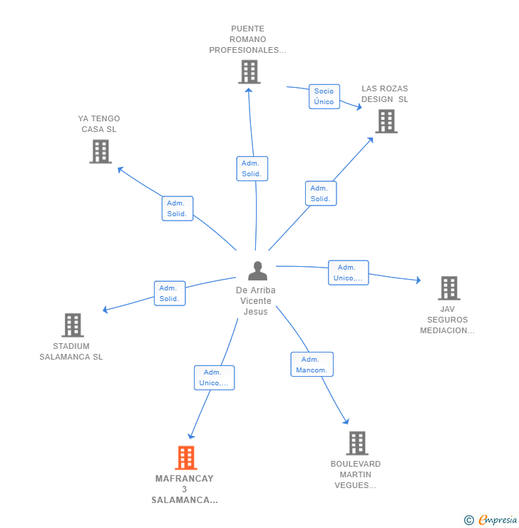 Vinculaciones societarias de MAFRANCAY 3 SALAMANCA SL