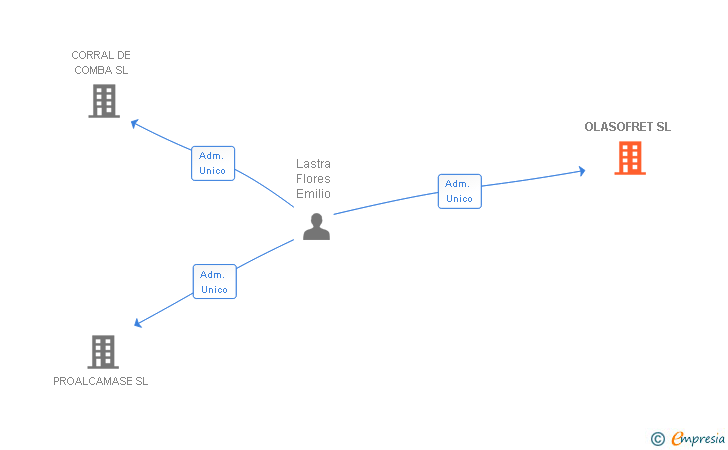 Vinculaciones societarias de OLASOFRET SL