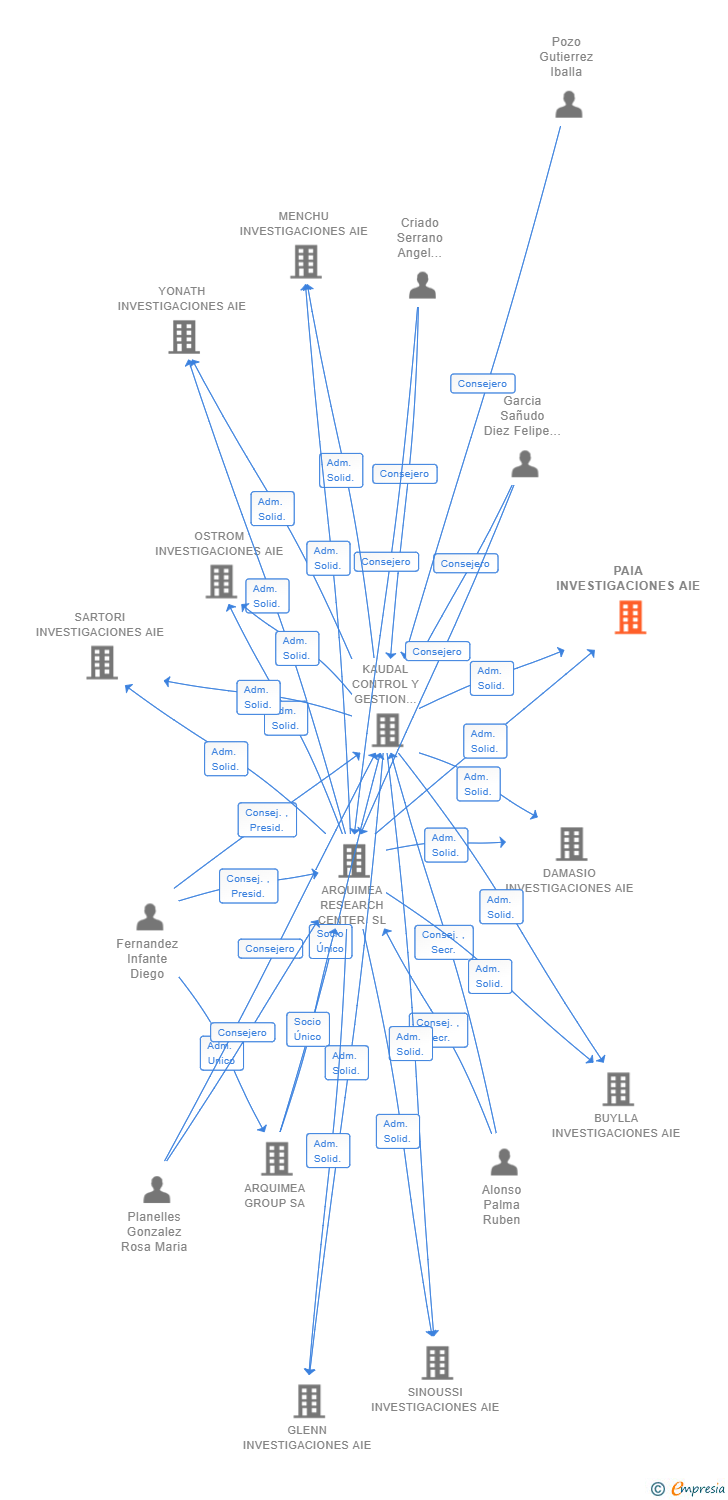 Vinculaciones societarias de PAIA INVESTIGACIONES AIE