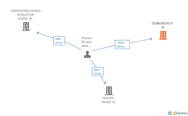Vinculaciones societarias de DDMENERGY SL