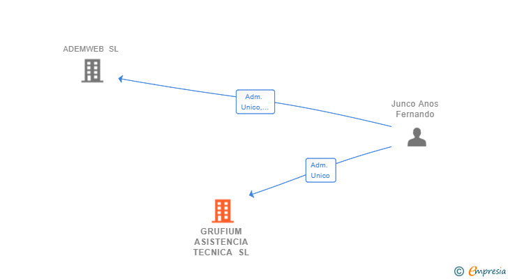 Vinculaciones societarias de GRUFIUM ASISTENCIA TECNICA SL