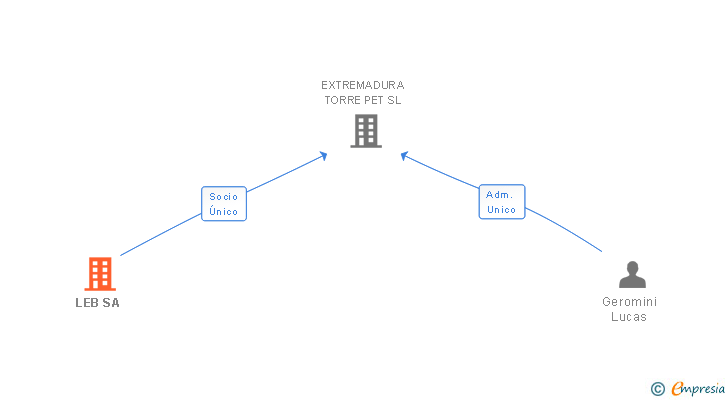 Vinculaciones societarias de LEB SA
