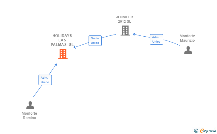 Vinculaciones societarias de HOLIDAYS LAS PALMAS SL