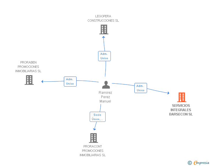 Vinculaciones societarias de SERVICIOS INTEGRALES BARSECON SL