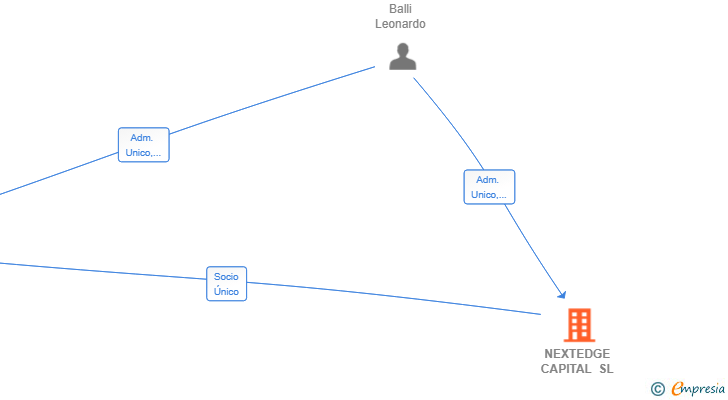 Vinculaciones societarias de NEXTEDGE CAPITAL SL