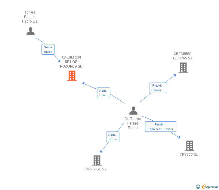 Vinculaciones societarias de CALDERON DE LOS POZONES SL