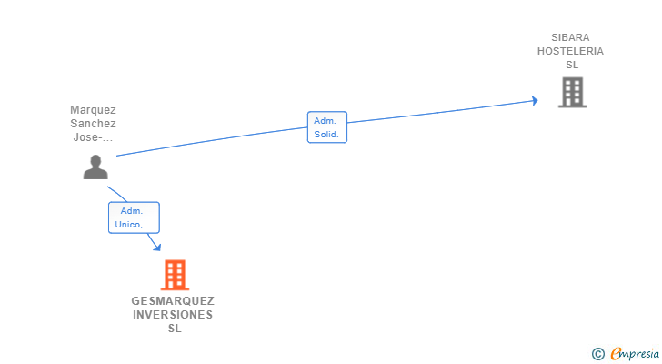 Vinculaciones societarias de GESMARQUEZ INVERSIONES SL