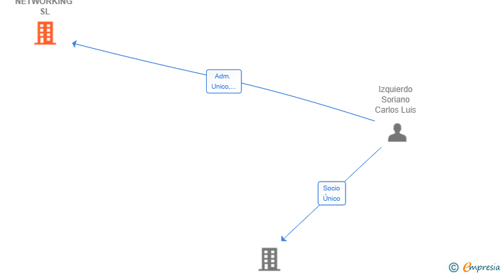 Vinculaciones societarias de ERTIS NETWORKING SL