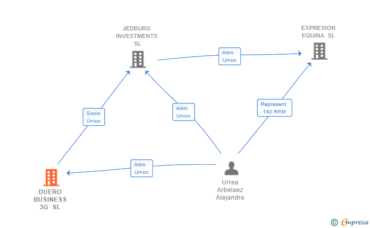 Vinculaciones societarias de DUERO BUSINESS 3G SL