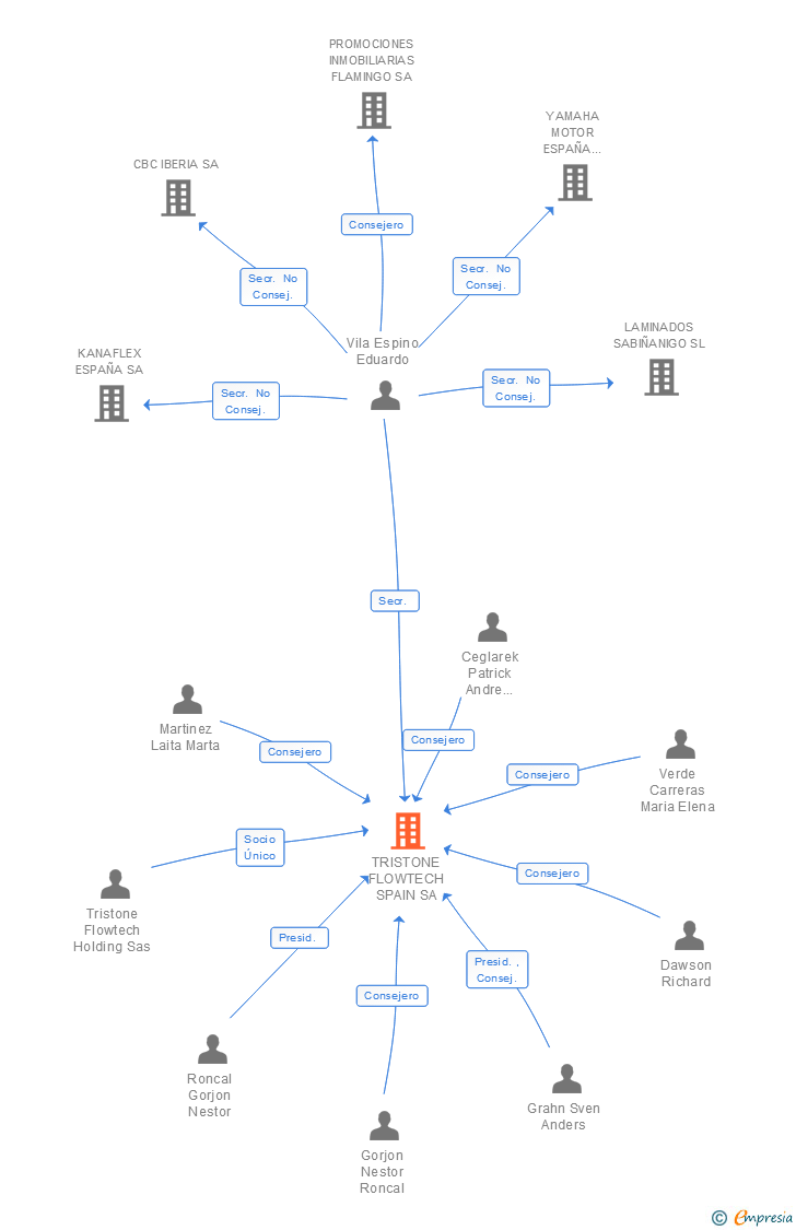 Vinculaciones societarias de TRISTONE FLOWTECH SPAIN SA