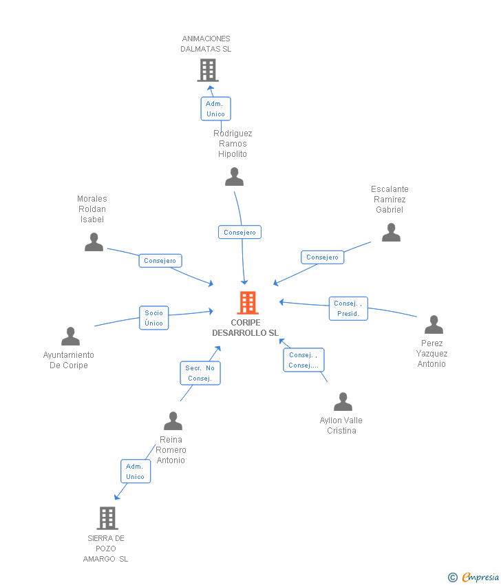 Vinculaciones societarias de CORIPE DESARROLLO SL