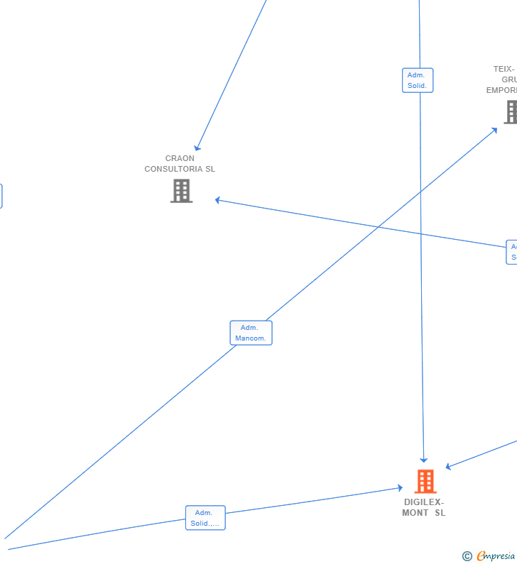 Vinculaciones societarias de DIGILEX-MONT SL (EXTINGUIDA)