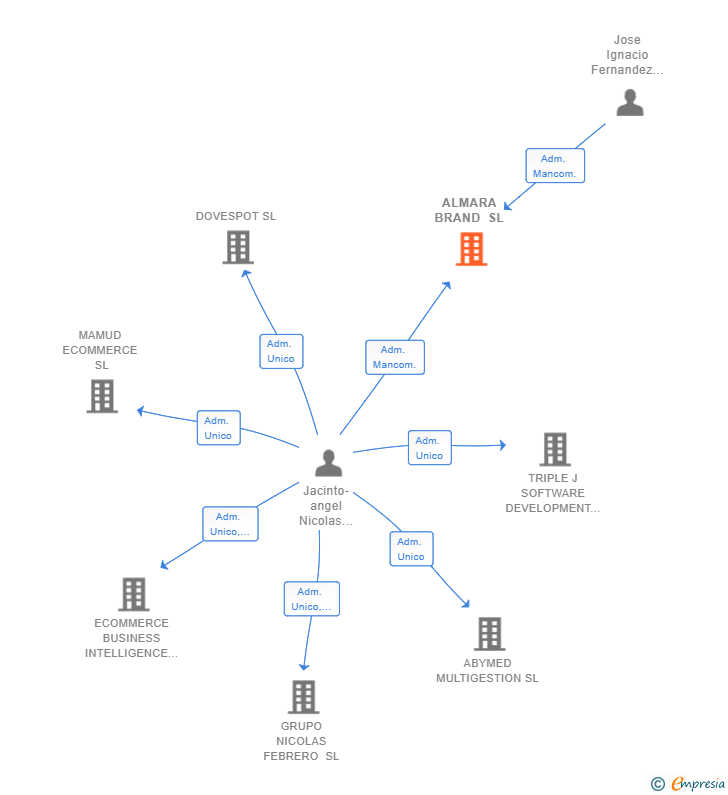 Vinculaciones societarias de ALMARA BRAND SL