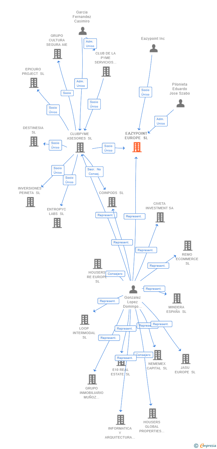 Vinculaciones societarias de EAZYPOINT EUROPE SL