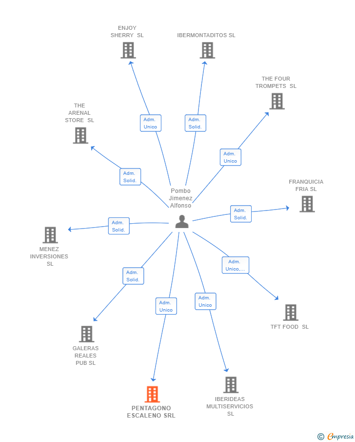 Vinculaciones societarias de PENTAGONO ESCALENO SRL
