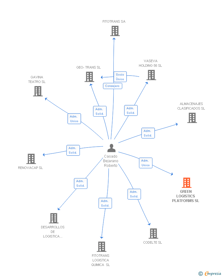 Vinculaciones societarias de GREEN LOGISTICS PLATFORMS SL
