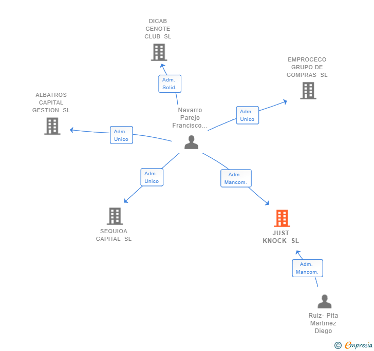Vinculaciones societarias de JUST KNOCK SL