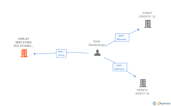 Vinculaciones societarias de GINLAT INVESTING SOLUTIONS SL