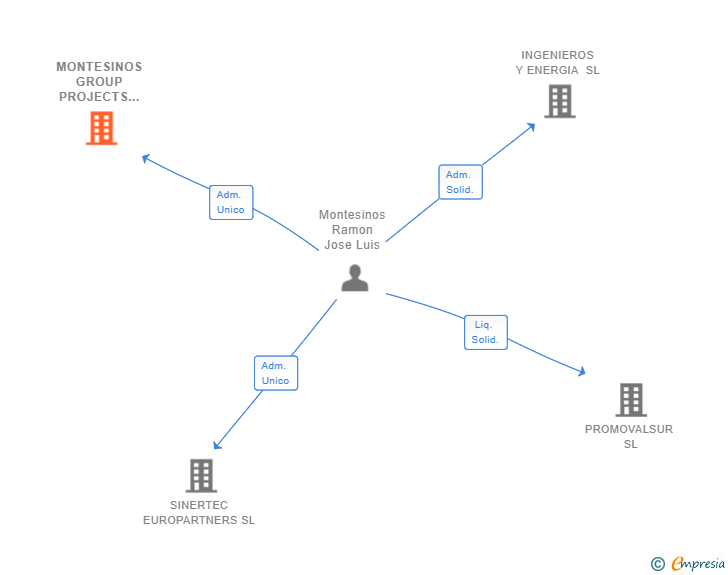Vinculaciones societarias de MONTESINOS GROUP PROJECTS AND SOLUTIONS SL